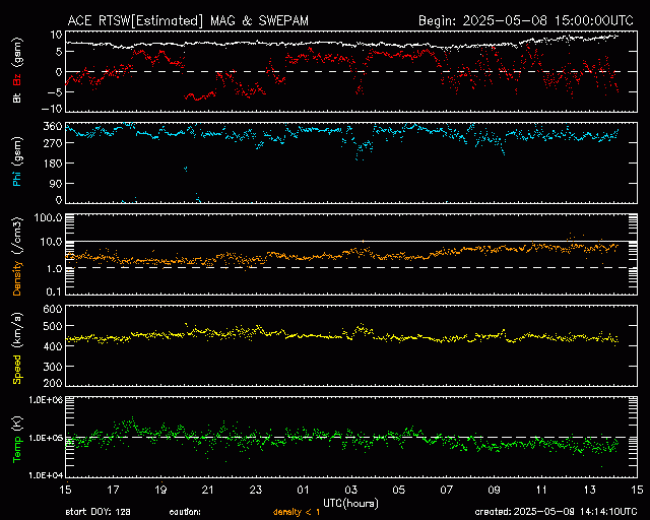 Graph showing Real-Time Solar Wind