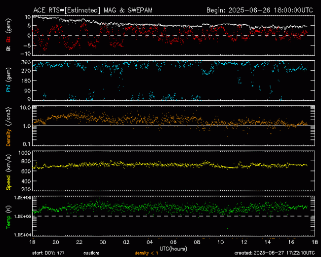 Graph showing Real-Time Solar Wind