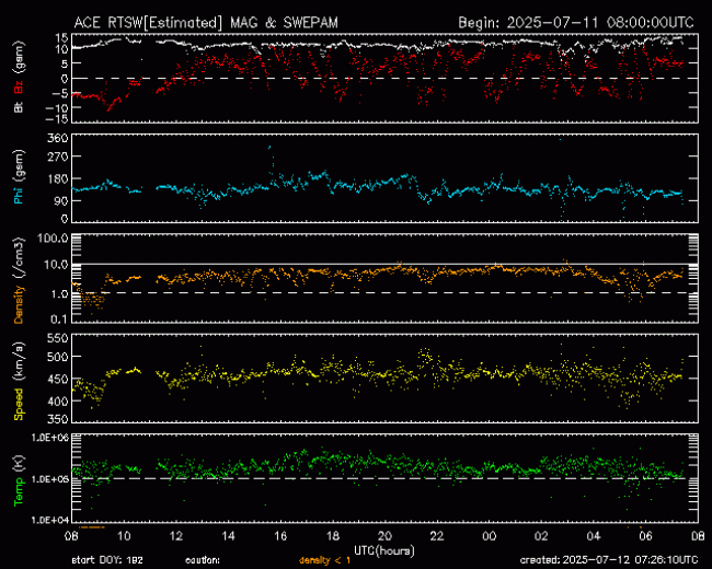 Graph showing Real-Time Solar Wind