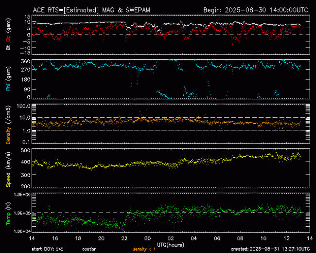 Graph showing Real-Time Solar Wind