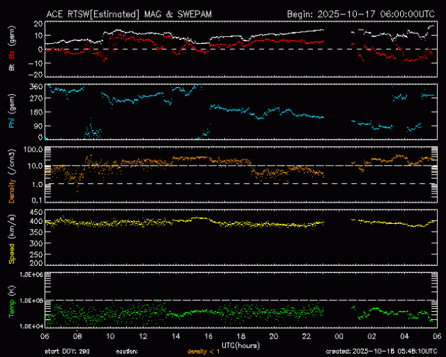 Graph showing Real-Time Solar Wind