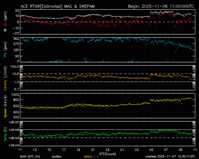 Graph showing Real-Time Solar Wind