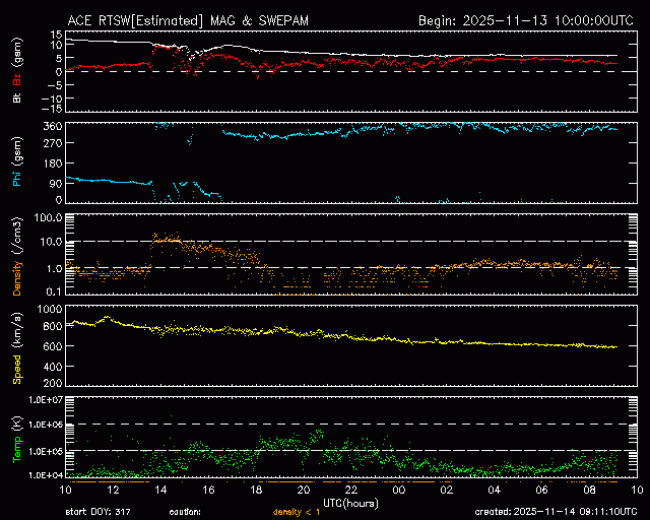 Graph showing Real-Time Solar Wind