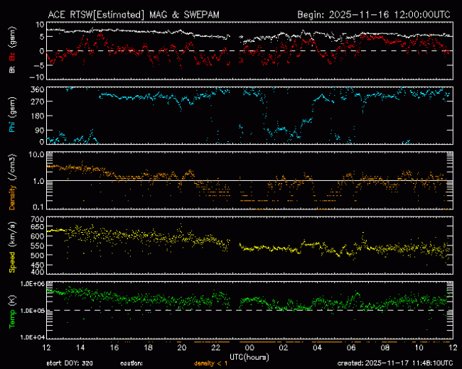 Graph showing Real-Time Solar Wind