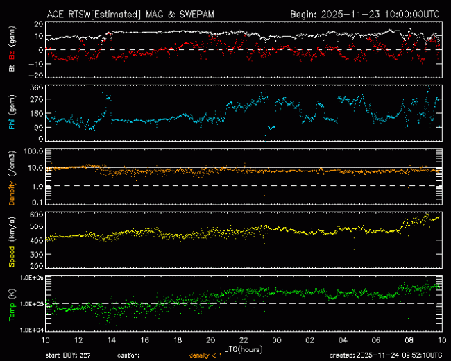 Graph showing Real-Time Solar Wind
