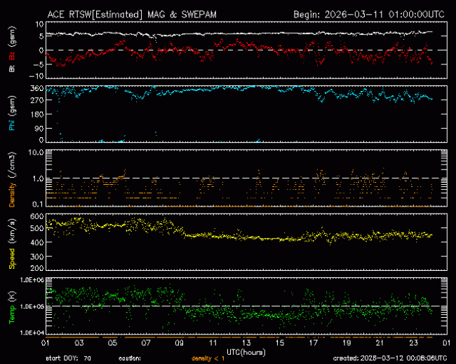 Graph showing Real-Time Solar Wind