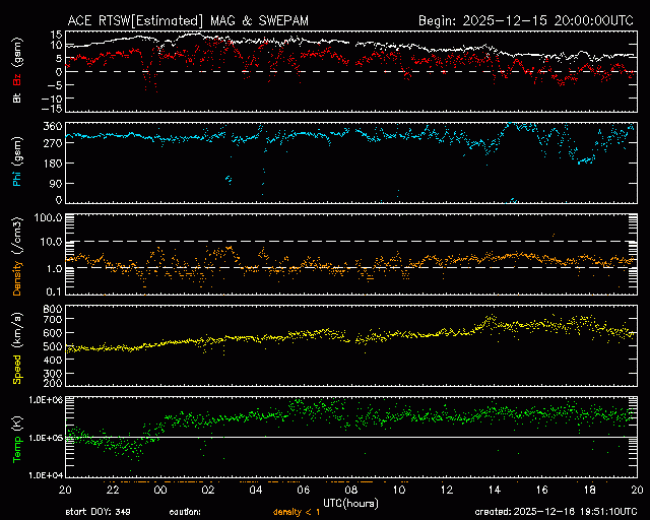 Graph showing Real-Time Solar Wind