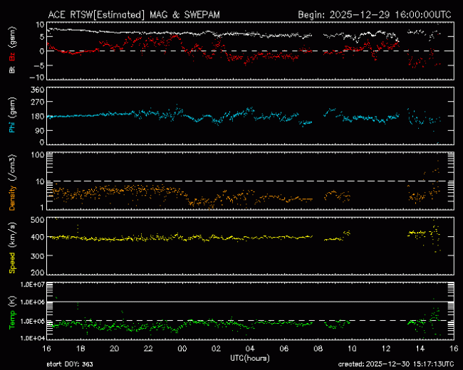 Graph showing Real-Time Solar Wind