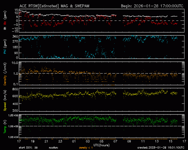 Graph showing Real-Time Solar Wind