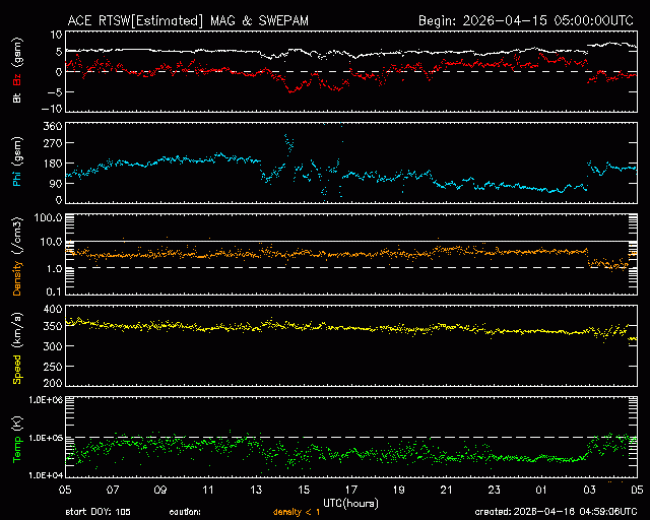 Graph showing Real-Time Solar Wind