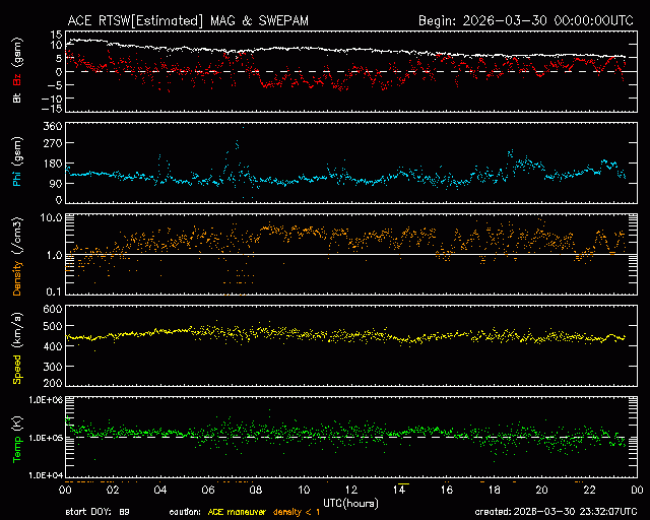 Graph showing Real-Time Solar Wind