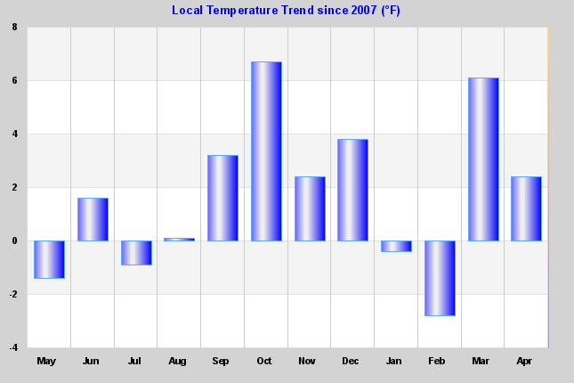 Temp Trend Graph