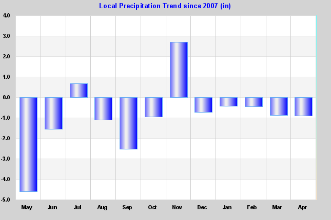 Rain Trend Graph