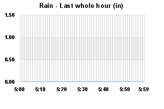 Rainfall Past whole hour