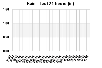 Rain Past 24 hours