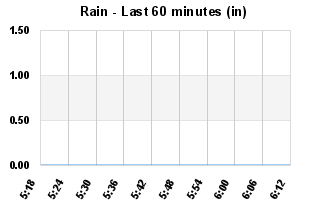 Rainfall Past 60 minutes