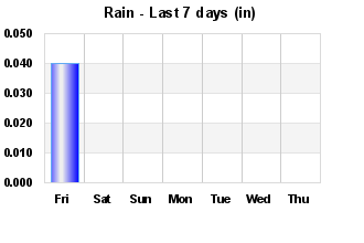 Rain Past 7 days