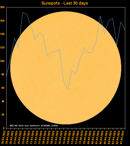 Sunspots last 30 days