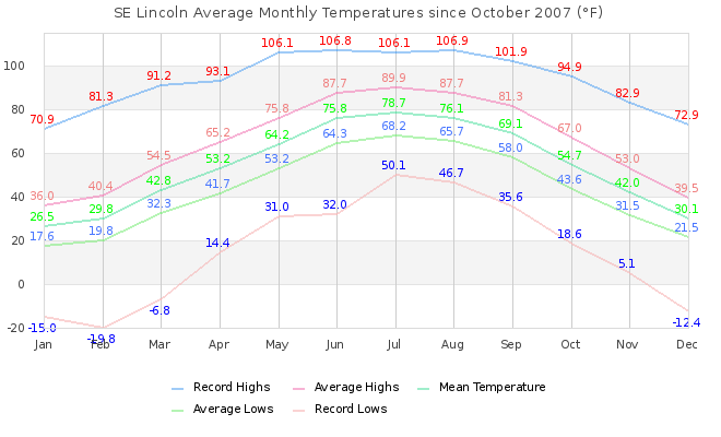 Monthly Temperature Graph