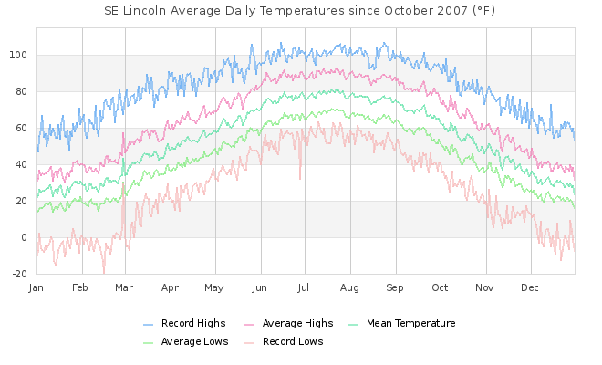 Temperature Graph